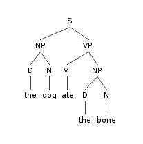 English grammar
