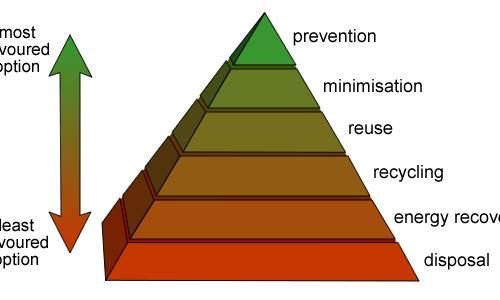 Waste management
